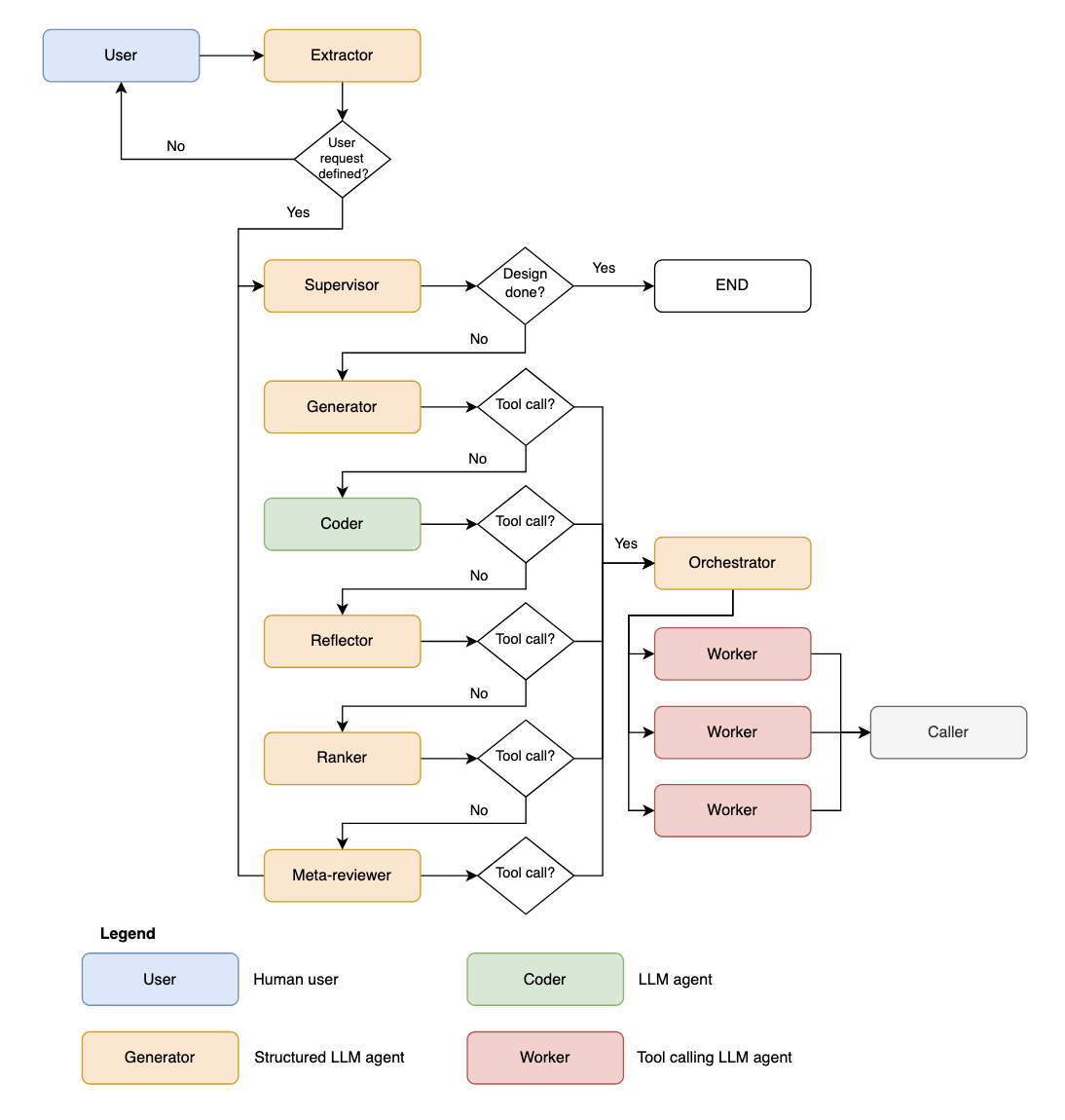 Design-State Graph and multi-agent engineering workflow